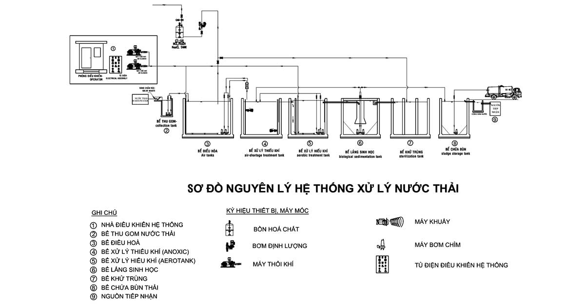 Sơ đồ nguyên lý Hệ thống xử lý nước thải sinh hoạt 20m3/24h