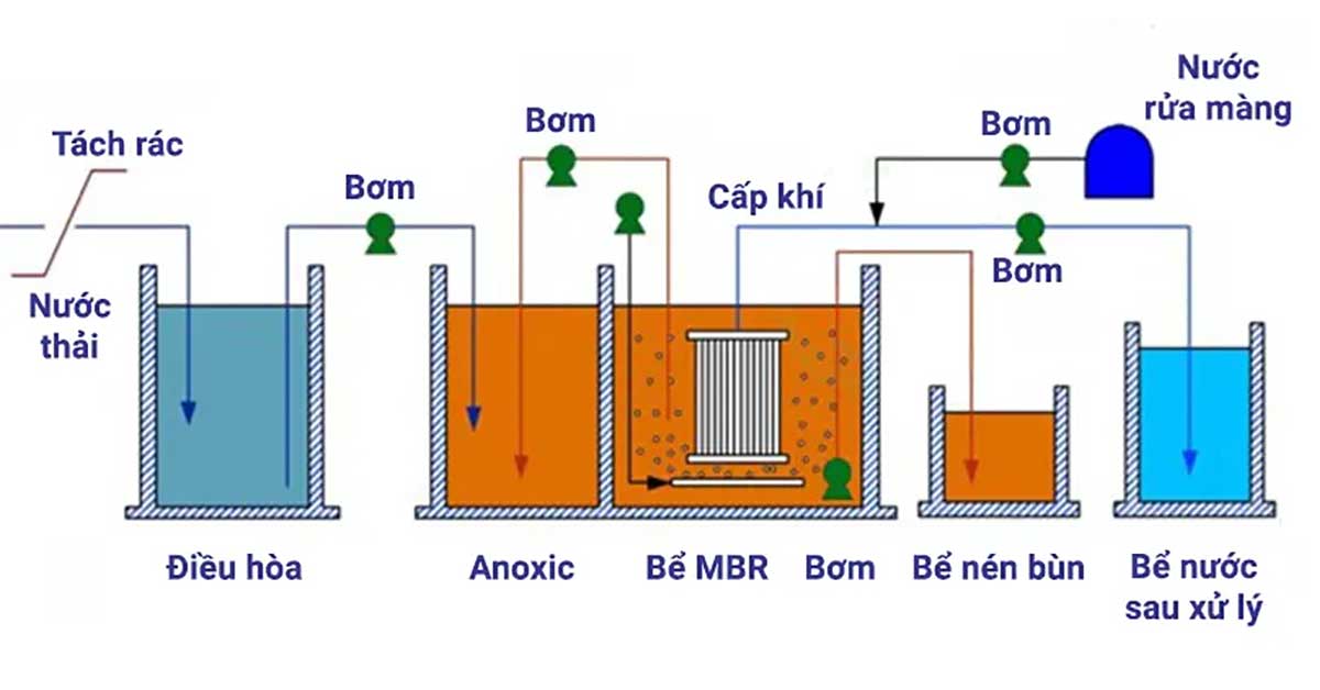 Nguyên lý hoạt động của công nghệ xử lý nước thải MBR
