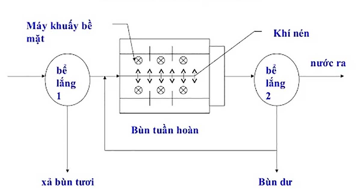 Bể Aerotank thông khí cao có khuấy đảo hoàn chỉnh