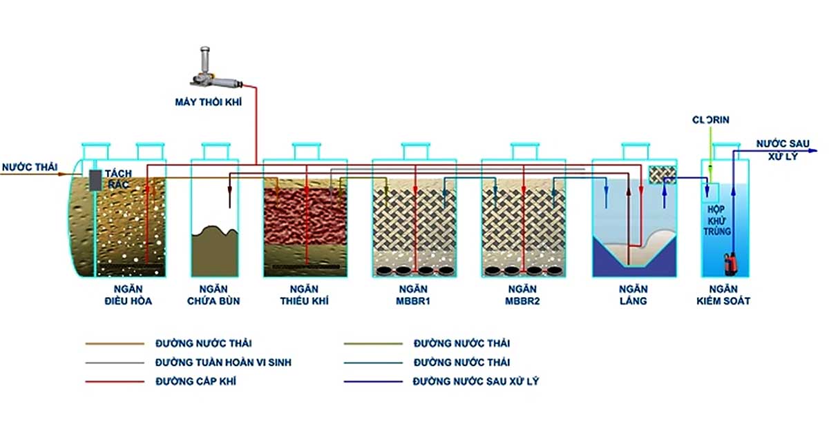 MBBR - Top 3 công nghệ xử lý nước thải y tế hiệu quả nhất hiện nay