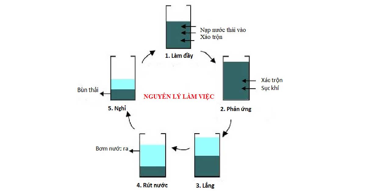 Công nghệ xử lý nước thải y tế SBR