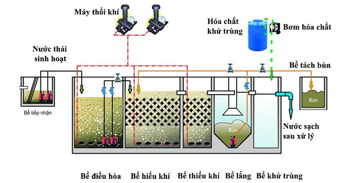 Công nghệ xử lý nước thải AO (Anoxic-Oxic)
