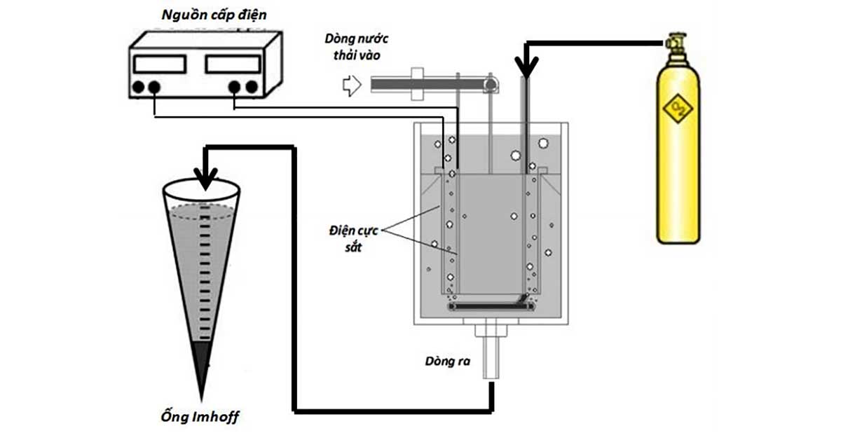 Công nghệ điện phân xử lý nước thải