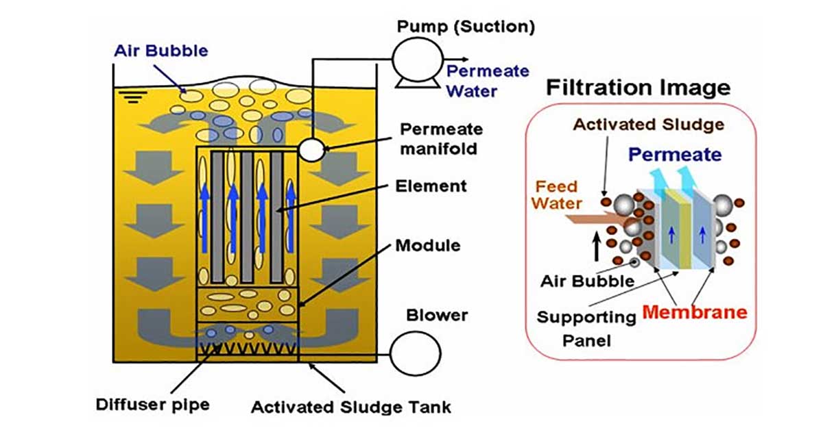 Công nghệ MBR (Membrane Bioreactor)