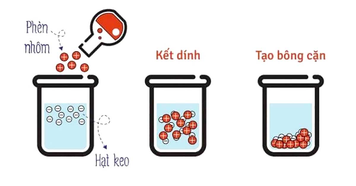 Xử lý nước thải sản xuất giấy bằng phương pháp keo tụ tạo bông