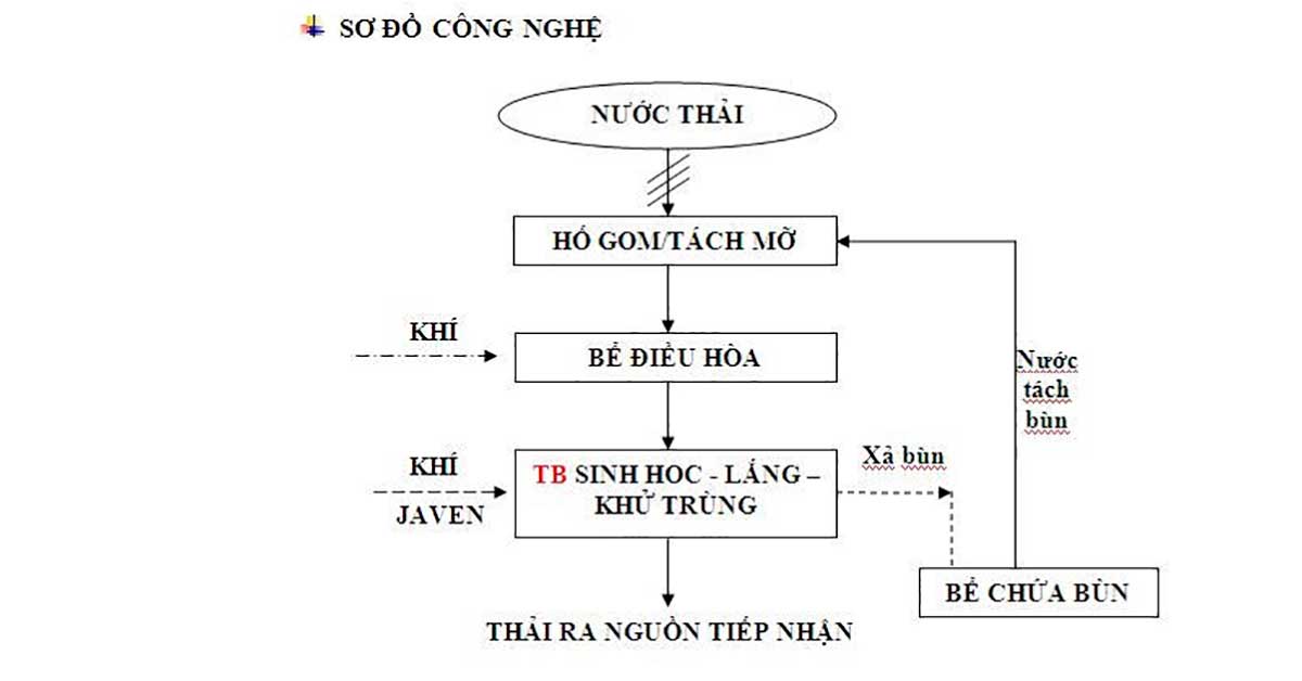 Quy trình xử lý nước thải sinh hoạt đạt chuẩn