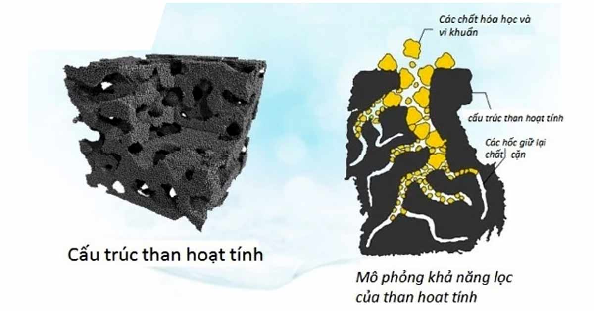 Cơ chế hoạt động của than hoạt tính