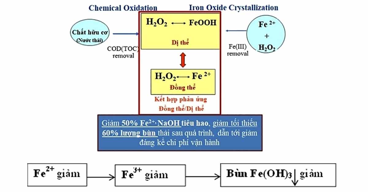 Công nghệ xử lý nước thải bằng oxy hóa nâng cao