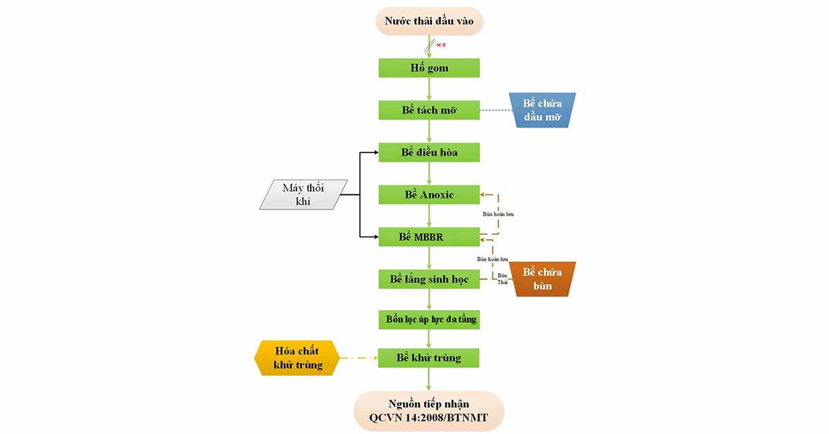 Quy trình xử lý nước thải trung tâm thương mại