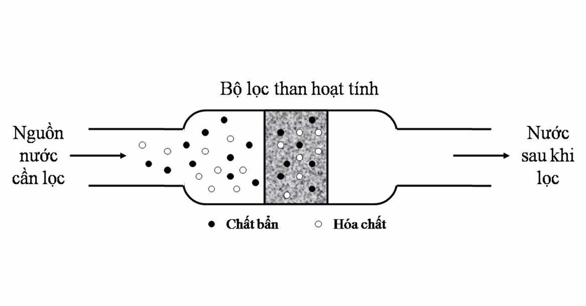 Ứng dụng than hoạt tính trong xử lý nước thải