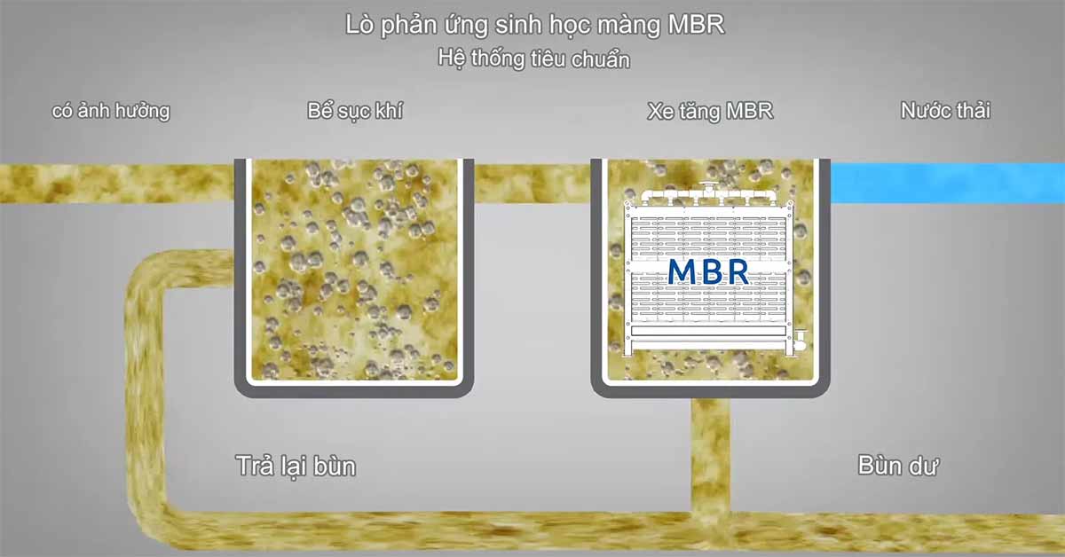 Công nghệ MBR