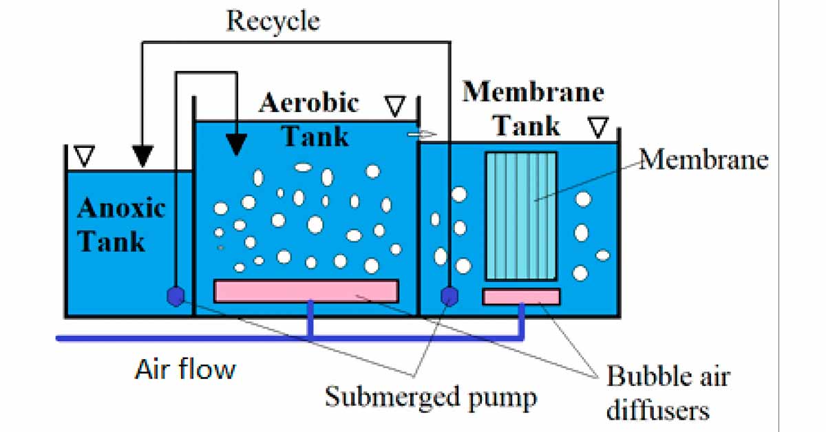 Công nghệ xử lý nước thải MBR