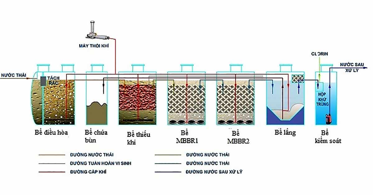 Hệ thống AO kết hợp MBBR