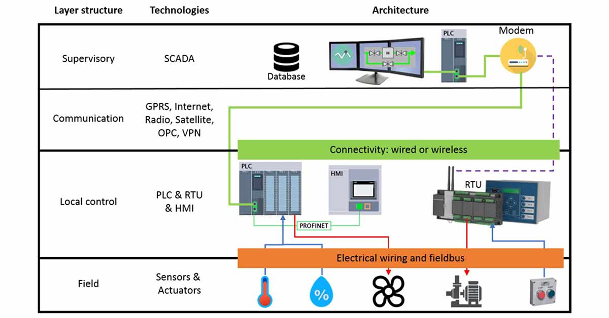 Cấu trúc cơ bản của hệ thống SCADA