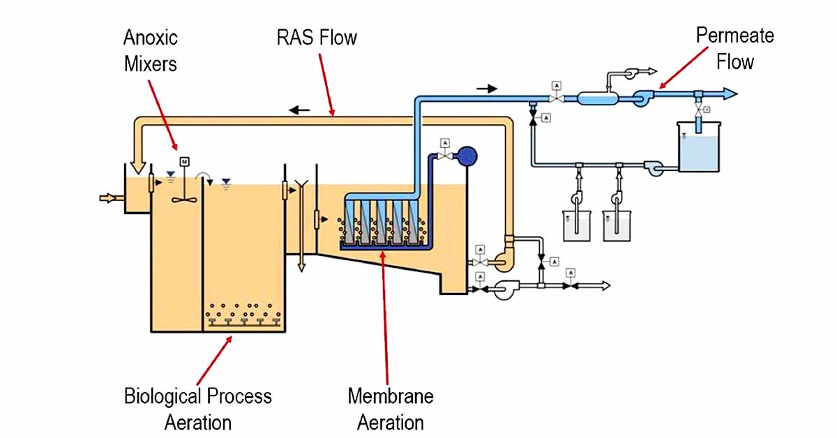 Công nghệ xử lý nước thải MBR
