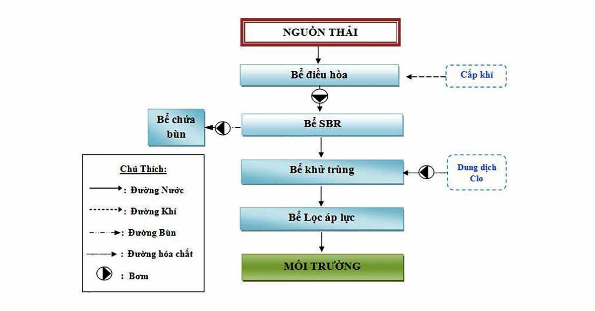 Công nghệ xử lý nước thải SBR