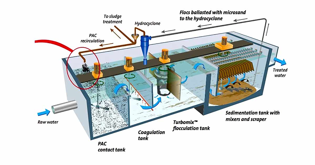 Công nghệ hoá lý trong xử lý nước thải