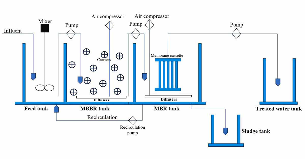Công nghệ xử lý nước thải MBBR kết hợp MBR