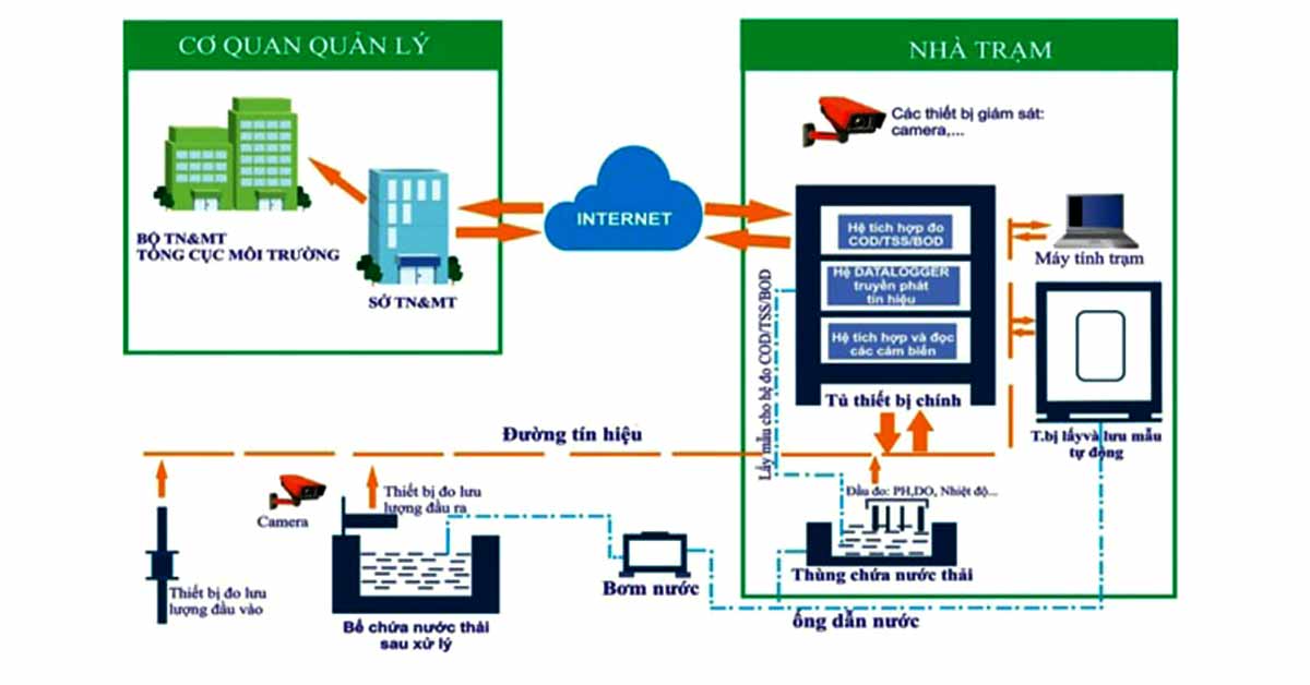Hệ thống quan trắc tự động