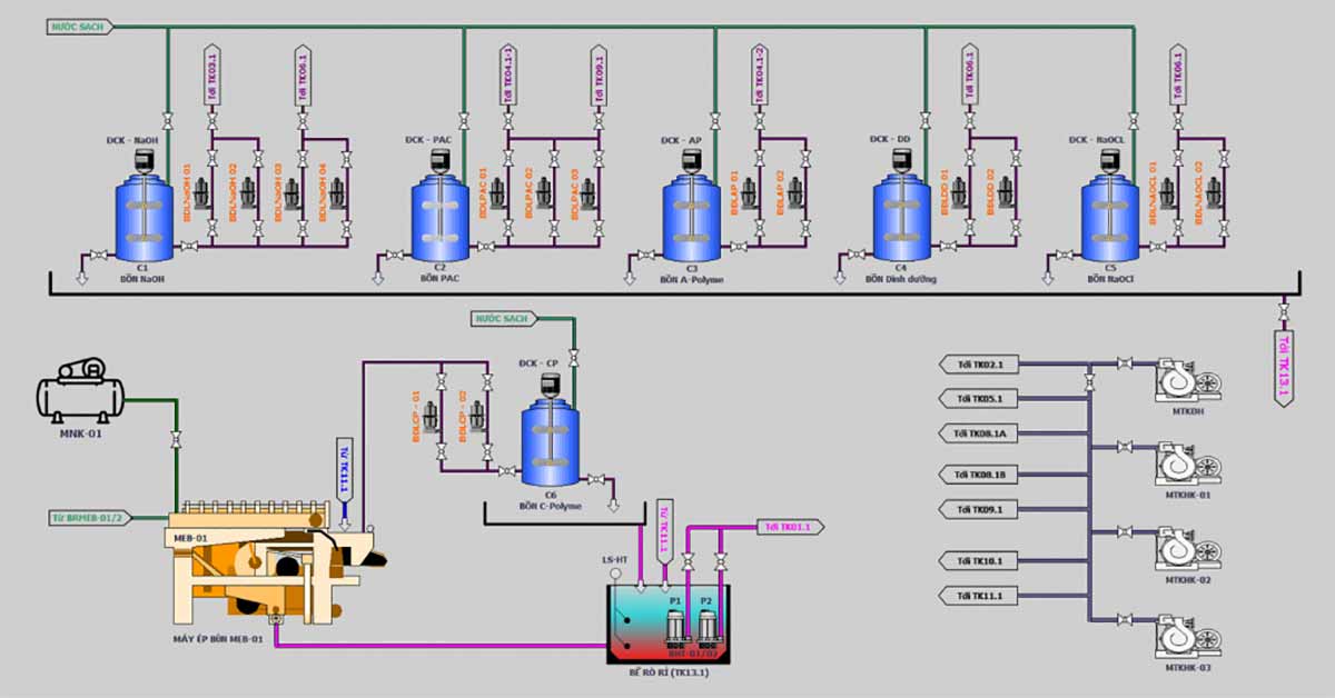 Hệ thống SCADA trong nhà máy xử lý nước thải