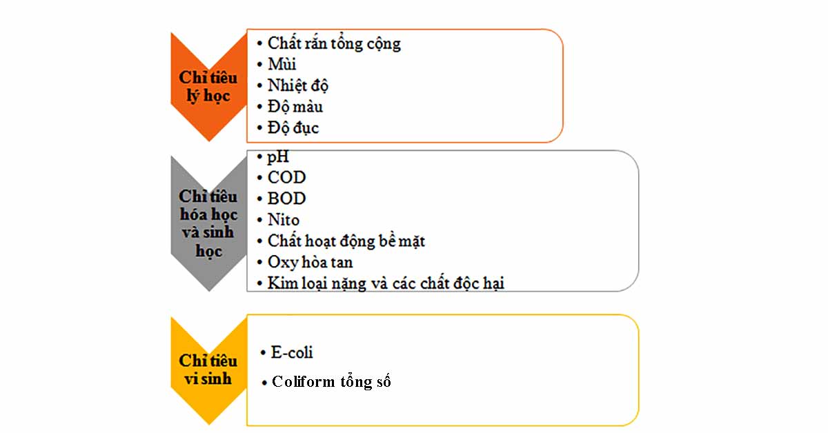 Các chỉ tiêu cần kiểm tra trong nước thải sinh hoạt