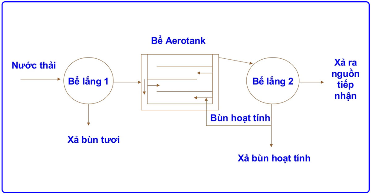 Quy trình xử lý nước thải bằng bùn hoạt tính