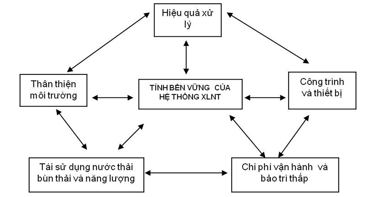 Tiêu chí lựa chọn công nghệ xử lý nước thải
