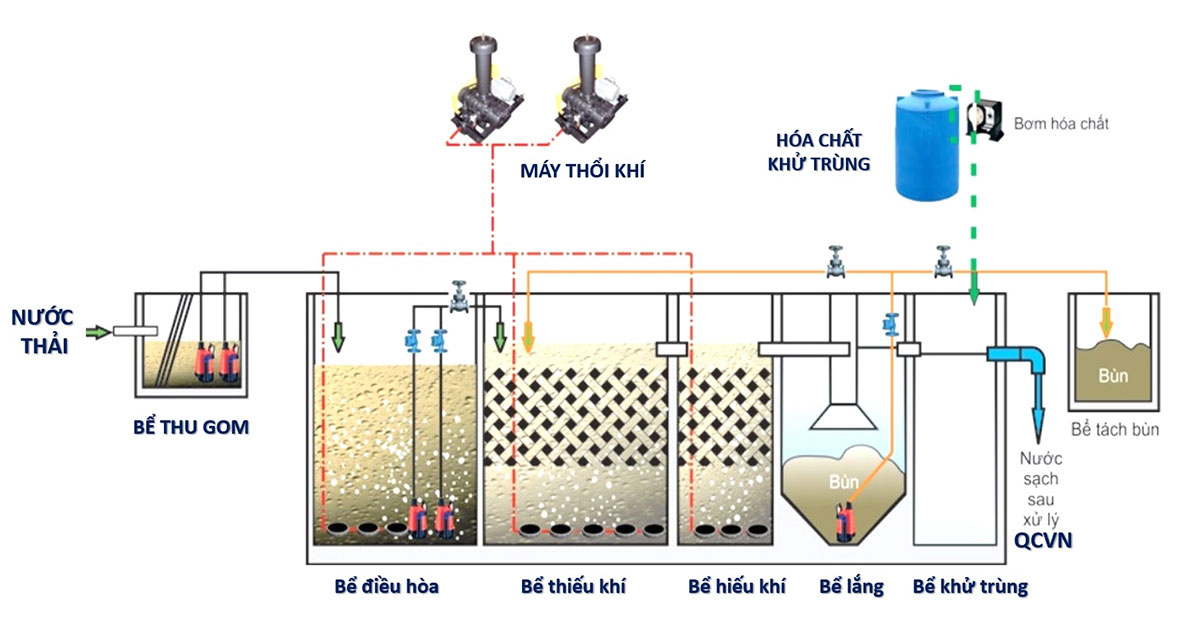 Quy trình xử lý nước thải bằng công nghệ AAO
