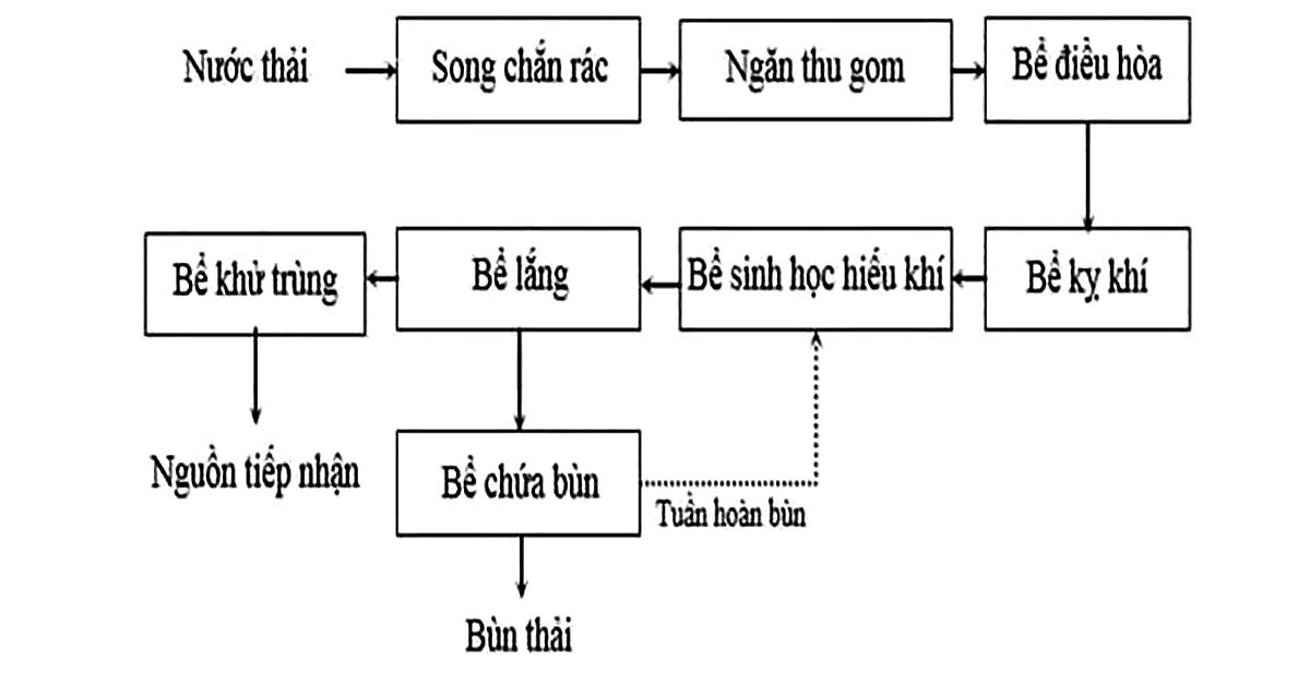 Quy trình công nghệ xử lý nước thải thủy sản