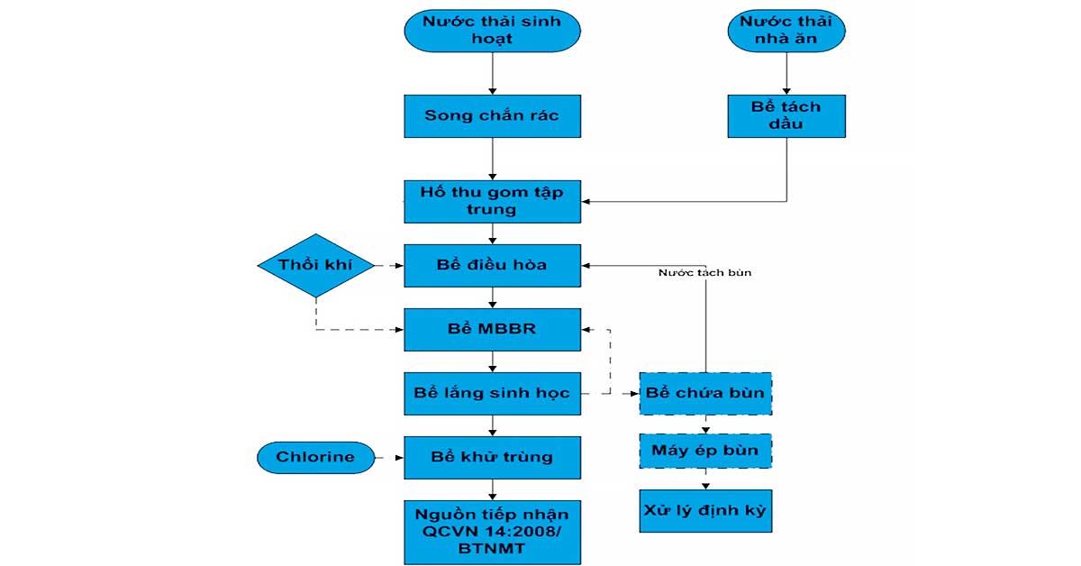 Quy trình xử lý nước thải sinh hoạt