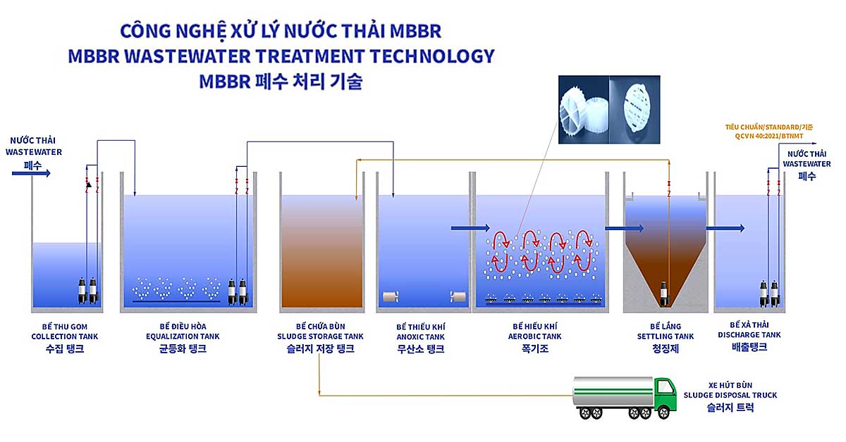 Xử lý nước thải bằng công nghệ sinh học MBBR