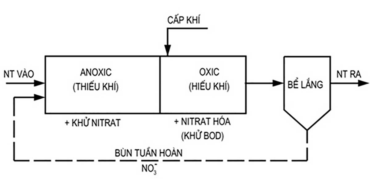Công nghệ AO
