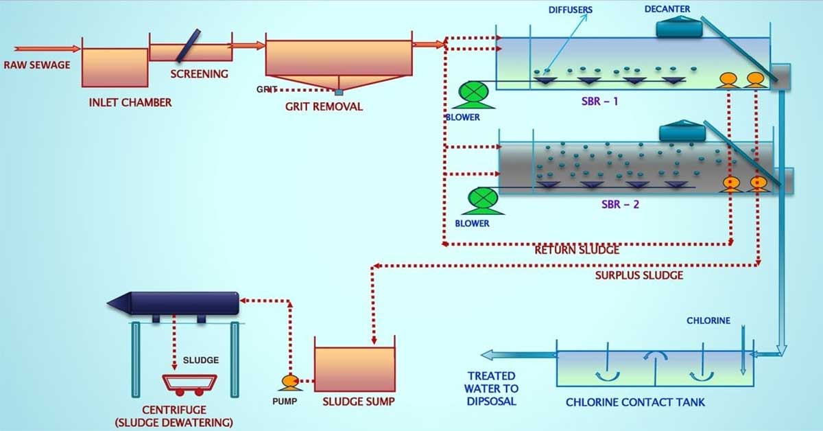 Công nghệ xử lý nước thải SBR