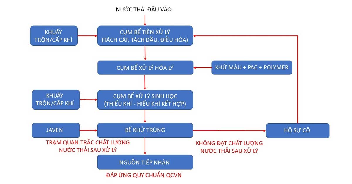 Quy trình xử lý nước thải công nghiệp đạt QCVN