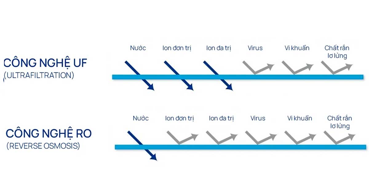 Công nghệ màng lọc UF/RO xử lý nước thải mạ kim loại