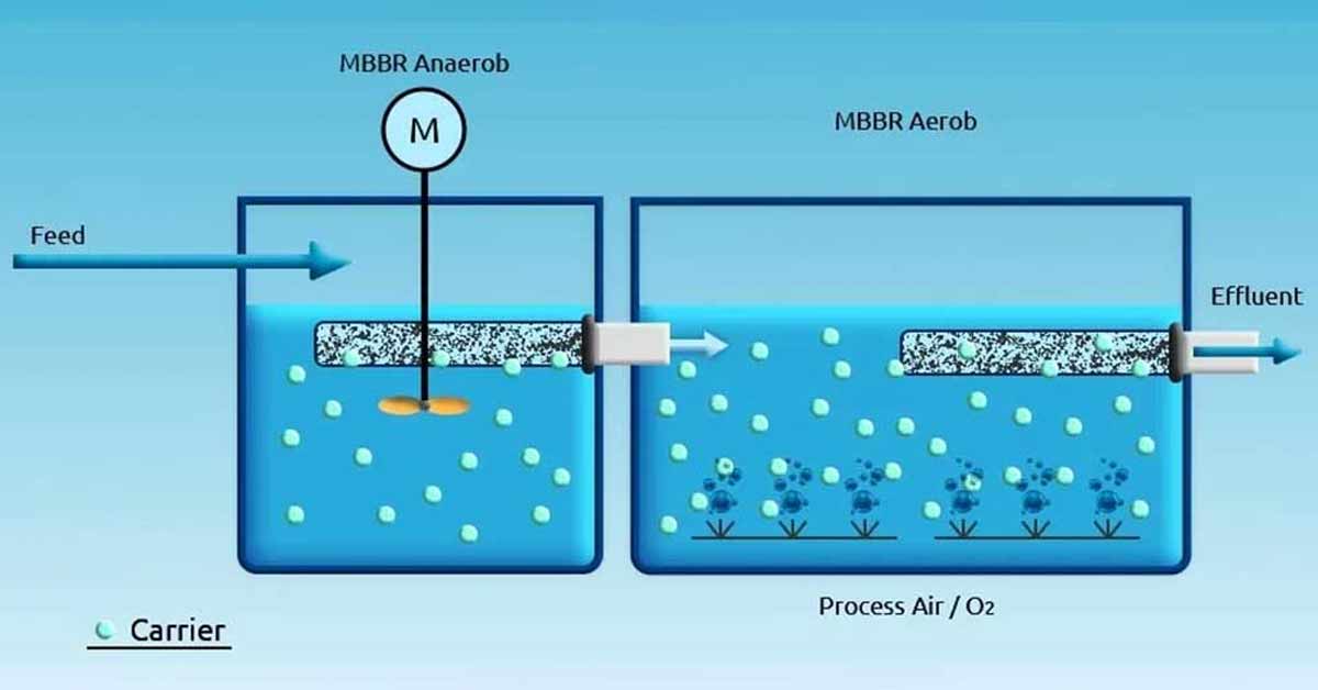 Bể xử lý nước thải MBBR