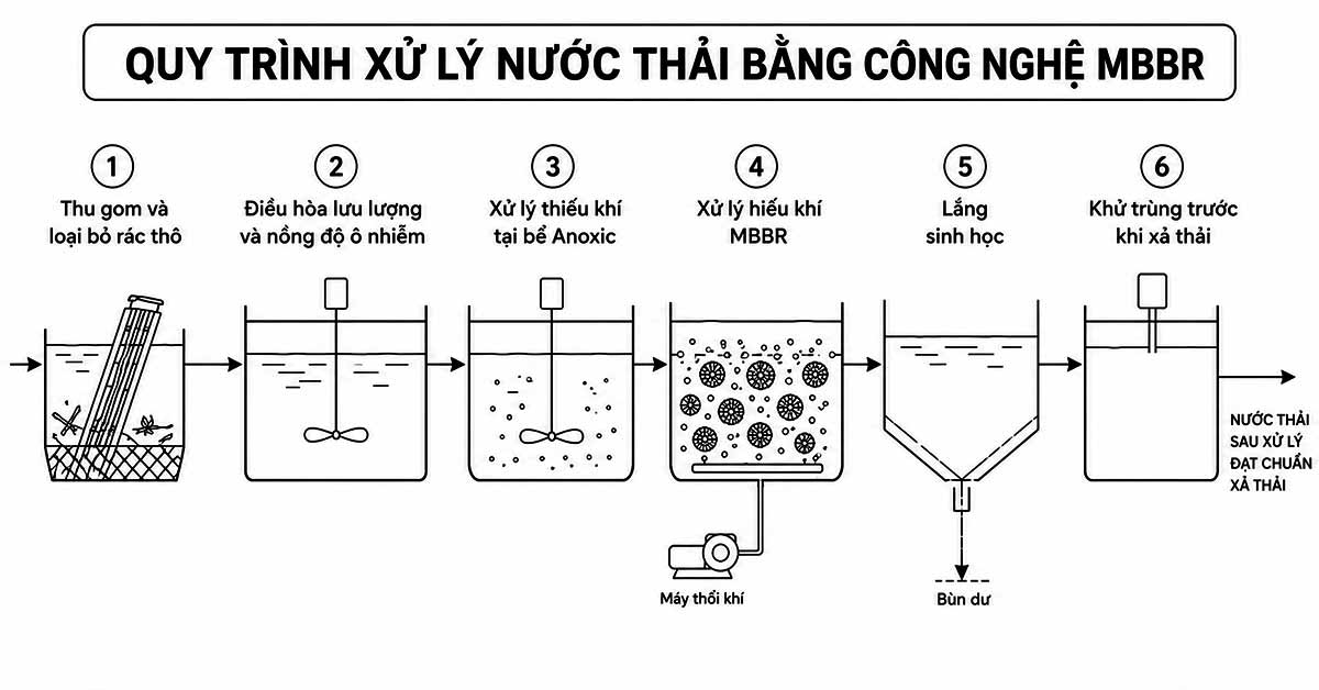 Quy trình xử lý nước thải bằng công nghệ MBBR