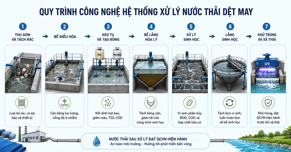 Quy trình công nghệ của hệ thống xử lý nước thải dệt may