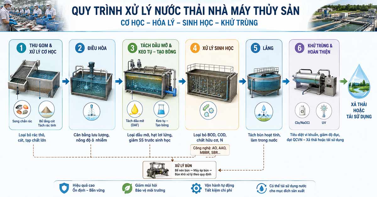 Quy trình xử lý nước thải nhà máy thủy sản phổ biến hiện nay