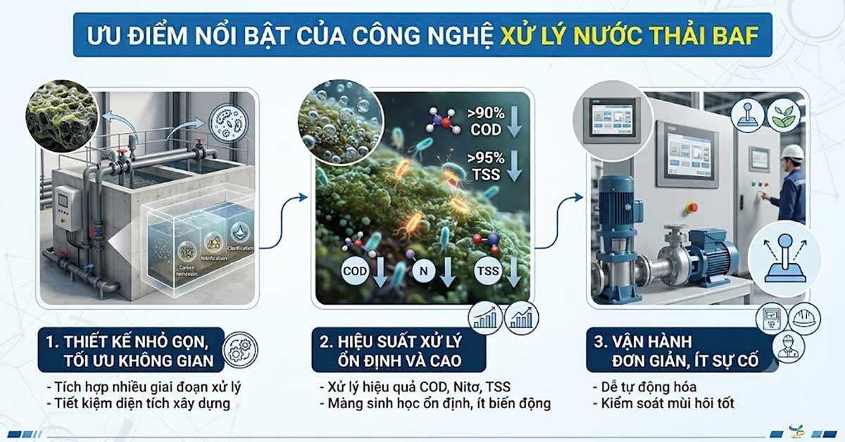 Ưu điểm nổi bật của công nghệ xử lý nước thải BAF