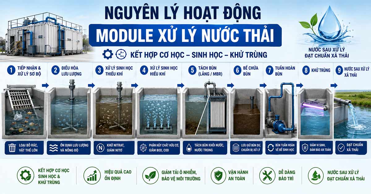 Nguyên lý hoạt động module xử lý nước thải