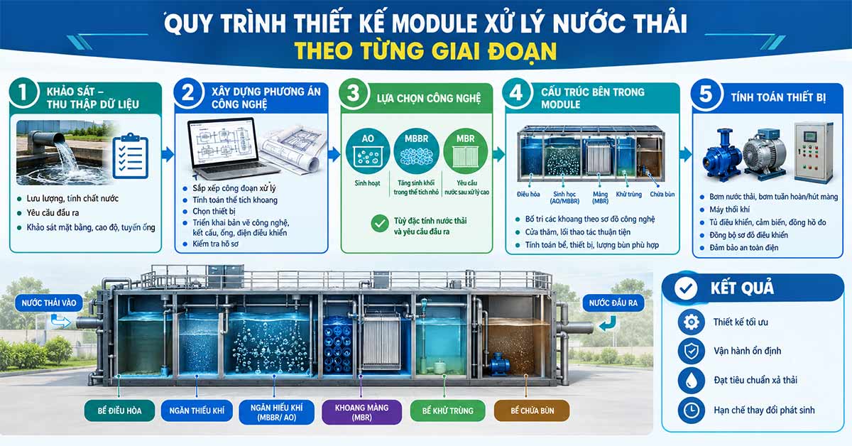 Quy trình thiết kế module xử lý nước thải